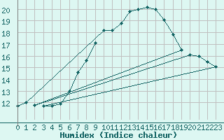 Courbe de l'humidex pour Kahler Asten