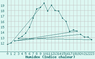 Courbe de l'humidex pour Hameenlinna Katinen