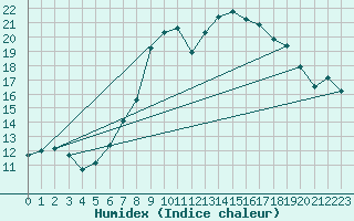 Courbe de l'humidex pour Viana Do Castelo-Chafe