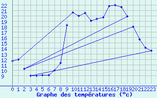 Courbe de tempratures pour Vauvenargues (13)