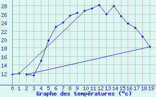 Courbe de tempratures pour Vihti Maasoja