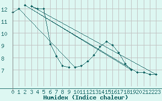 Courbe de l'humidex pour Ile de Groix (56)