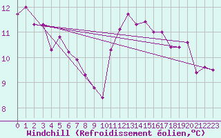 Courbe du refroidissement olien pour Saffr (44)