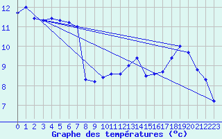 Courbe de tempratures pour Durenque (12)