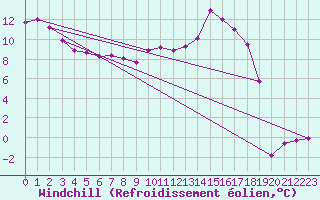 Courbe du refroidissement olien pour Volmunster (57)