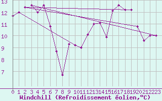 Courbe du refroidissement olien pour Paray-le-Monial - St-Yan (71)
