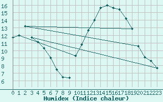 Courbe de l'humidex pour Brest (29)