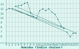 Courbe de l'humidex pour Mouilleron-le-Captif (85)