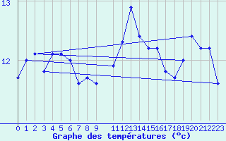 Courbe de tempratures pour Pointe du Plomb (17)