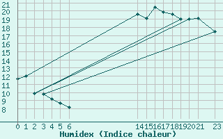 Courbe de l'humidex pour Koksijde (Be)
