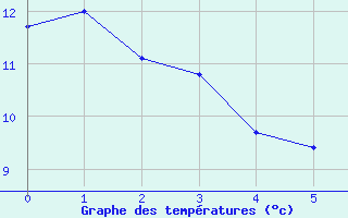 Courbe de tempratures pour Montigny en Morvan (58)