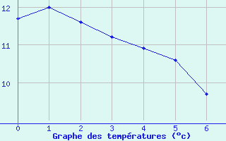 Courbe de tempratures pour Langres (52) 