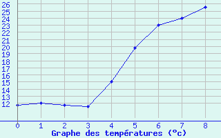 Courbe de tempratures pour Vihti Maasoja