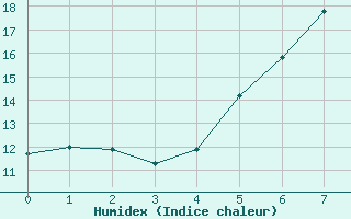 Courbe de l'humidex pour Sydfyns Flyveplads