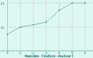 Courbe de l'humidex pour Malin Head