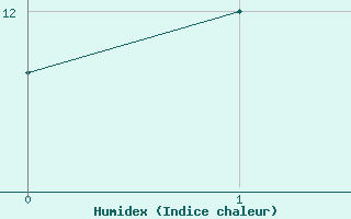 Courbe de l'humidex pour Hawarden