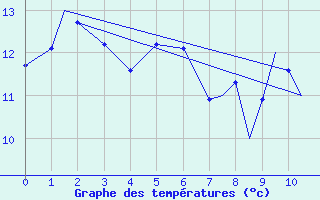 Courbe de tempratures pour Lossiemouth