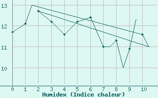 Courbe de l'humidex pour Lossiemouth