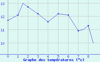 Courbe de tempratures pour Lossiemouth