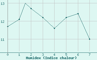 Courbe de l'humidex pour Lossiemouth