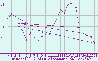 Courbe du refroidissement olien pour Lake Vyrnwy