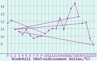 Courbe du refroidissement olien pour Saint-Yrieix-le-Djalat (19)