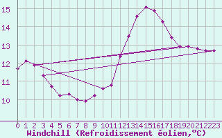 Courbe du refroidissement olien pour Lamballe (22)