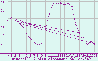 Courbe du refroidissement olien pour Saint-Cyprien (66)