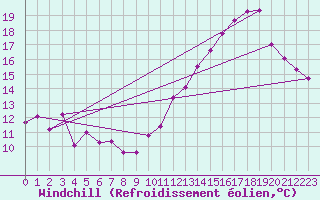 Courbe du refroidissement olien pour Le Puy - Loudes (43)