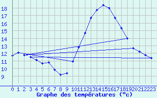 Courbe de tempratures pour Agde (34)