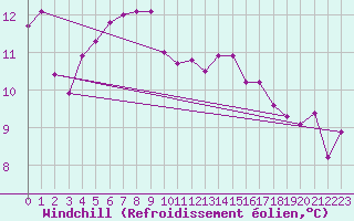 Courbe du refroidissement olien pour Vichy (03)