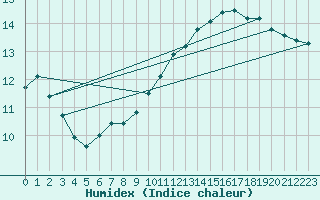 Courbe de l'humidex pour Kernascleden (56)