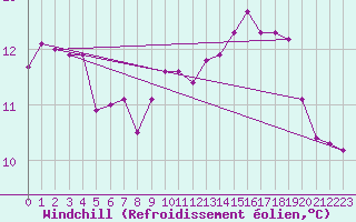 Courbe du refroidissement olien pour Cap Gris-Nez (62)