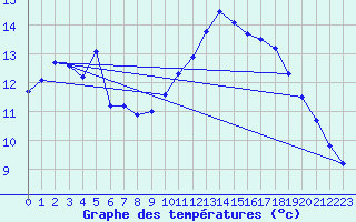 Courbe de tempratures pour Sain-Bel (69)