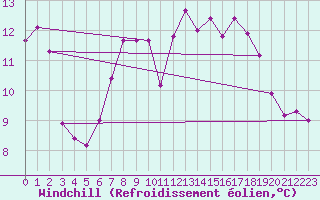 Courbe du refroidissement olien pour Egolzwil