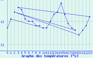 Courbe de tempratures pour Brest (29)