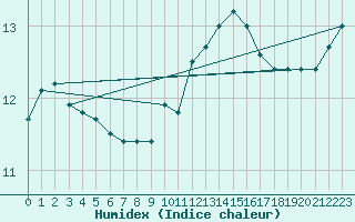 Courbe de l'humidex pour Lorient (56)