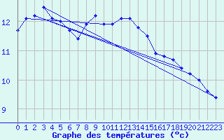 Courbe de tempratures pour Hallau