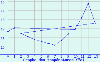 Courbe de tempratures pour Liart (08)