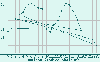 Courbe de l'humidex pour Kuusamo Rukatunturi