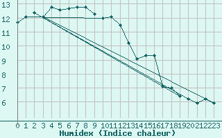 Courbe de l'humidex pour Bellefontaine (88)