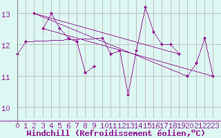 Courbe du refroidissement olien pour Prestwick Rnas