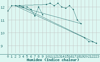 Courbe de l'humidex pour Luedenscheid