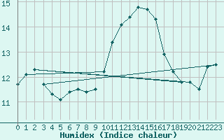 Courbe de l'humidex pour Nmes - Garons (30)