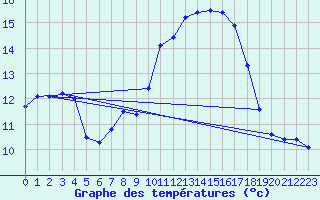 Courbe de tempratures pour Dole-Tavaux (39)