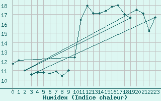 Courbe de l'humidex pour Gibraltar (UK)