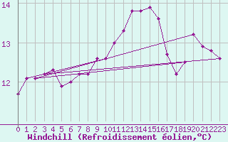 Courbe du refroidissement olien pour Angers-Beaucouz (49)