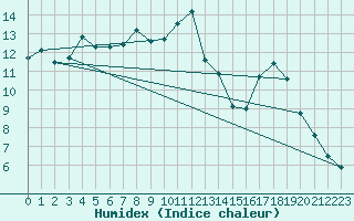 Courbe de l'humidex pour Sallles d'Aude (11)