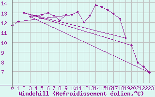 Courbe du refroidissement olien pour Calais / Marck (62)
