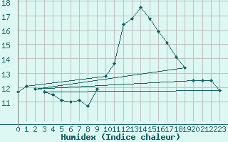 Courbe de l'humidex pour Hyres (83)